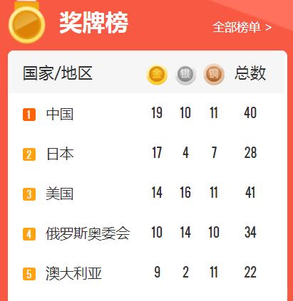 单日0金,美国遭遇滑铁卢!中国夺4金创新高,力压日本领跑奖牌榜
