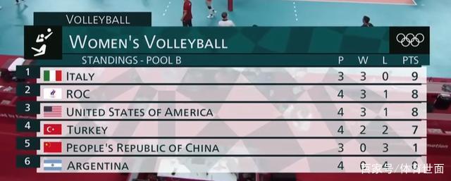 中国女排3:0意大利女排 中国女排小组赛被淘汰 郎平要负主要责任