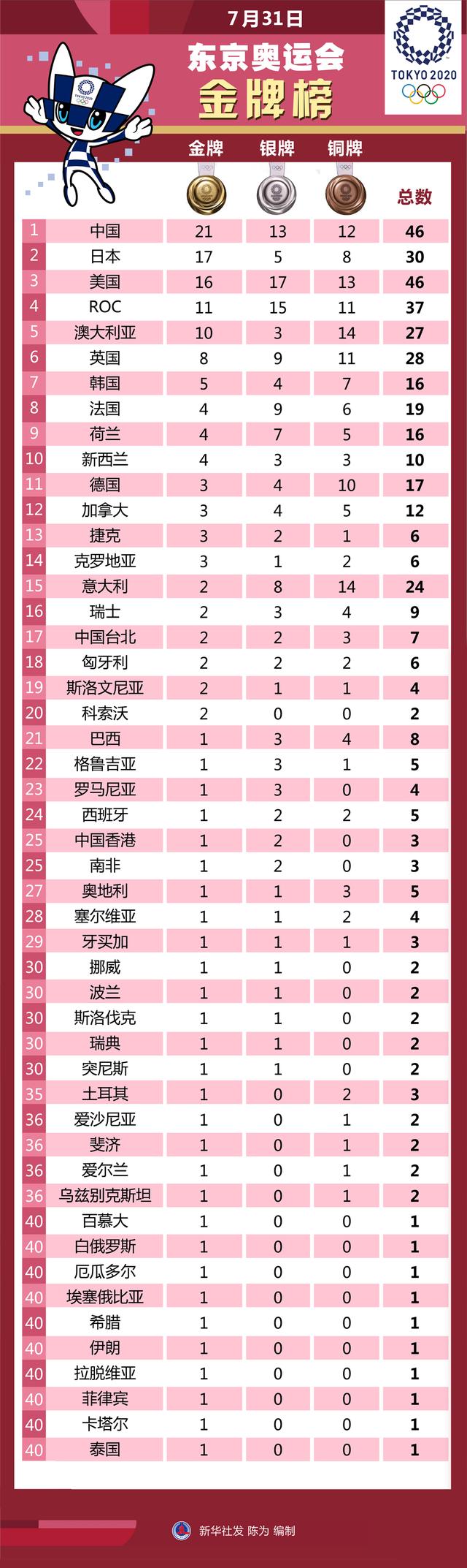 「东京奥运会」7月31日东京奥运会金牌榜