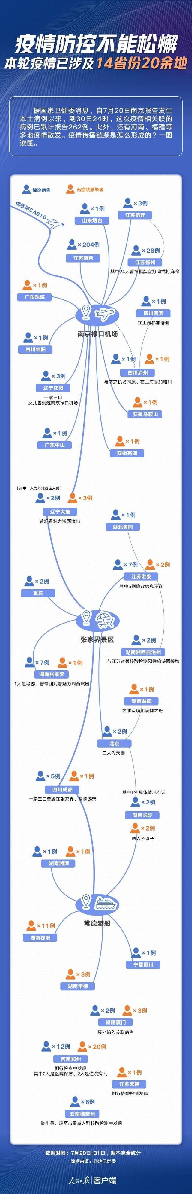 「特别关注」14省份拉响警报!一图了解本轮疫情传播链条