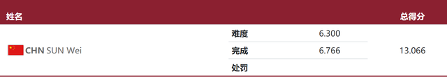 体操-男子鞍马孙炜失误掉马第八 英国选手夺冠