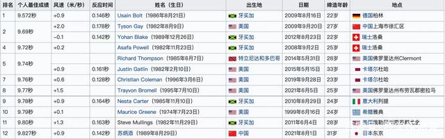 第六也是神!苏炳添10秒内跑百米有多难?曾被美国牙买加垄断12年