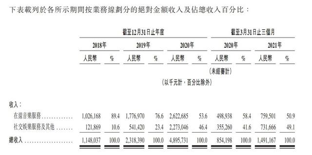 网易云音乐通过港交所聆讯 腾讯音乐竞争对手上线了