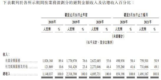 网易云音乐通过港交所聆讯,2021年一季度营收14.9亿