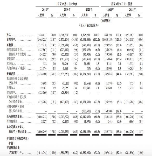 网易云音乐通过港交所聆讯:Q1营收15亿元 在线音乐付费率13.3%