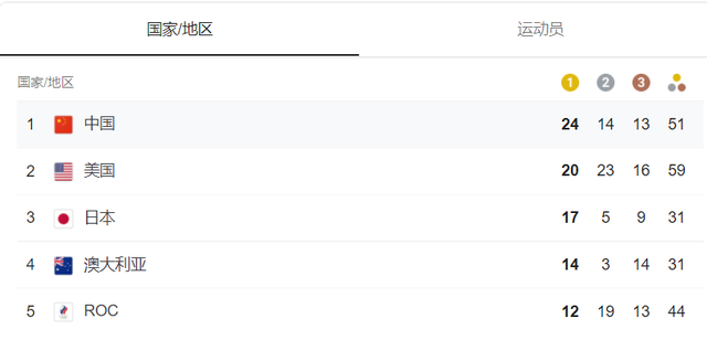 东京奥运奖牌榜!中国单日3金,23金14银13铜第1,日本2天0金太惨