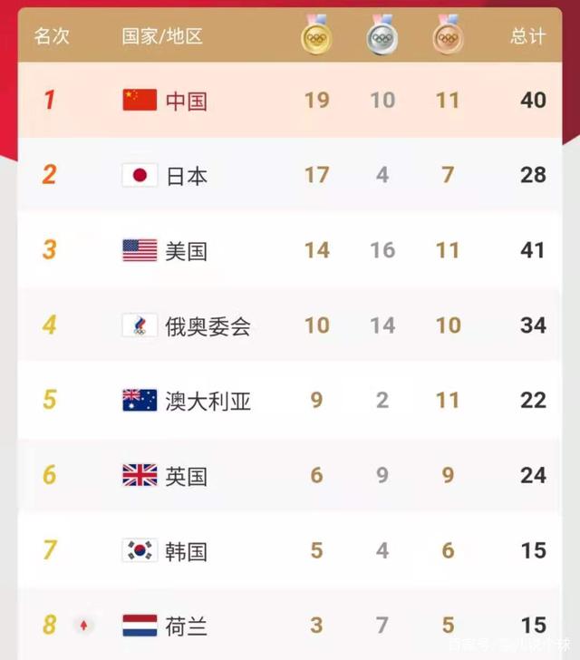 奥运会奖牌榜更新!中国单日收获4金排第一,日本第二,美国14金