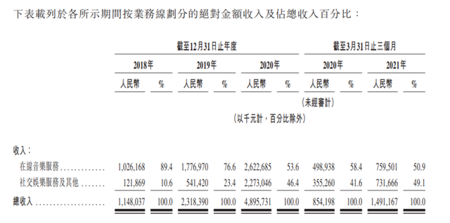 网易云音乐通过港交所聆讯,2021年Q1营收15亿