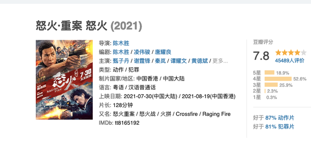 《怒火·重案》票房超过2.29亿,拿下7.8分,饰演反派的谢霆锋出彩