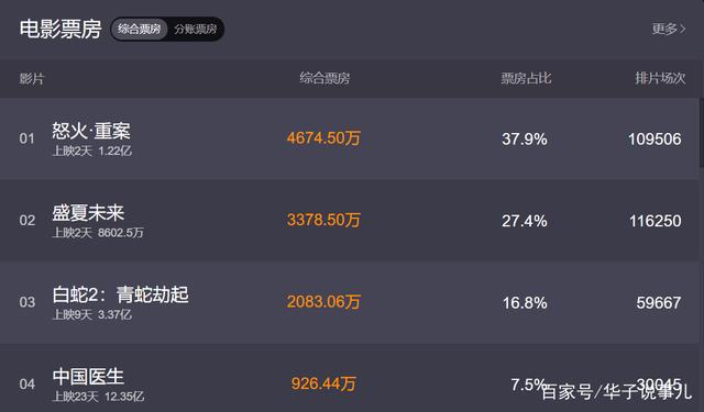《怒火·重案》上映两天票房破亿,剧情老套,为何能吸引观众?