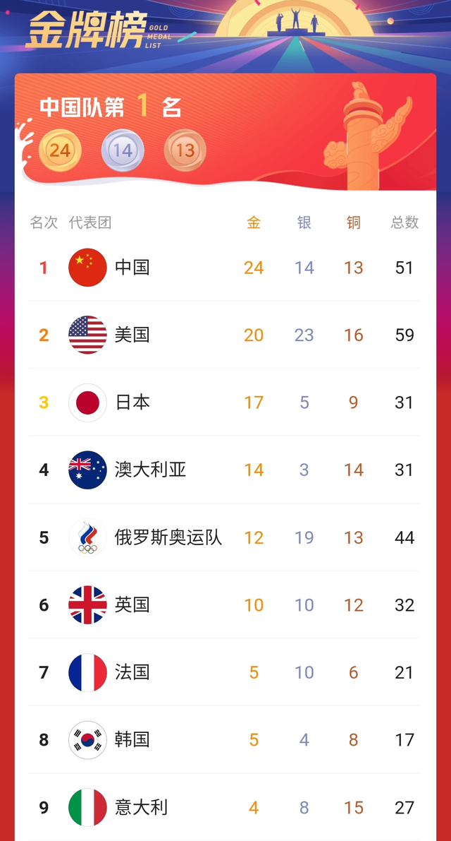奥运金牌榜更新!中国队再夺3金,站稳榜首,日本被中美甩在身后