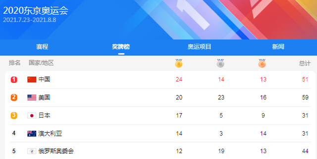 东京奥运会第九日金牌榜:中国24枚强势领跑,日本连续两天零收获