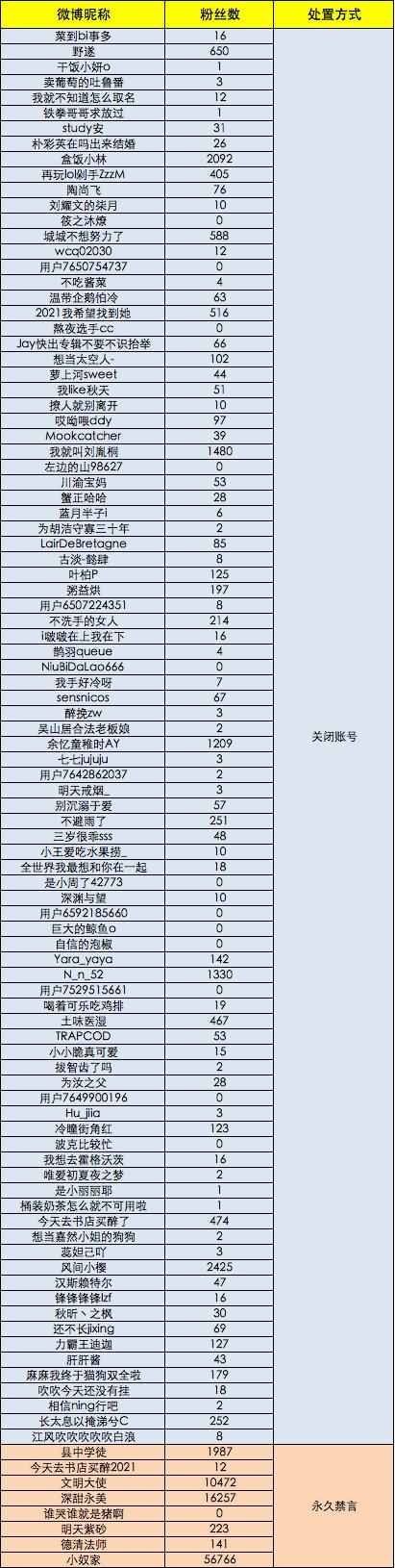 腾讯、微博处置吴亦凡事件中发布传播不良信息账号