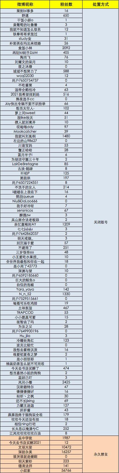 微博微信同时出手!处置在吴亦凡事件中恶意洗地、诱导集资的账号