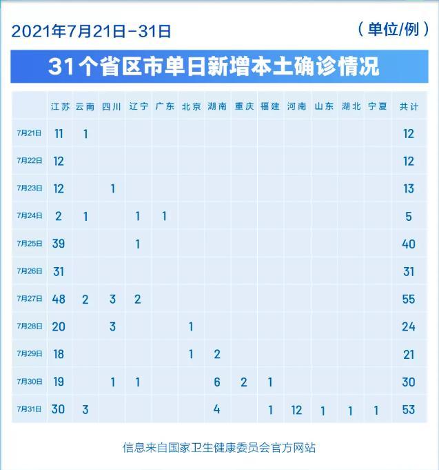 本土疫情最新消息:11天新增296例,15省份拉响警报