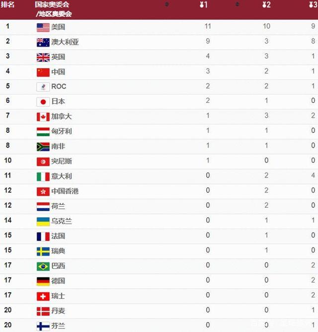 奥运游泳35金结束争夺!美国11金第一,中国3金第四,日本队失常