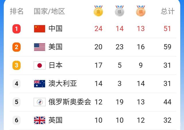 中国2日夺下5金,田径太惊喜,东道主后程乏力,金牌数已停滞2日