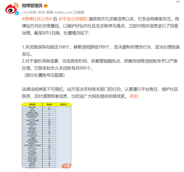 警方通报吴亦凡涉案信息后 微博禁言和永久关闭账号共990个