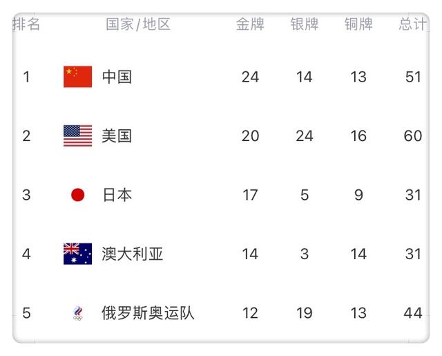 奥运奖牌榜!日本跌落第三,超越中国美梦失败,空手道是救命稻草