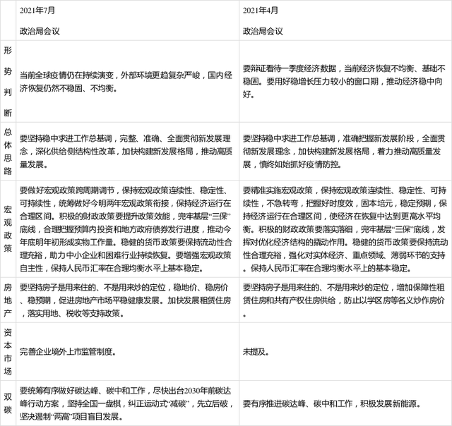 中央政治局定调:12字阐述资本市场 强调“宏观政策跨周期调节...