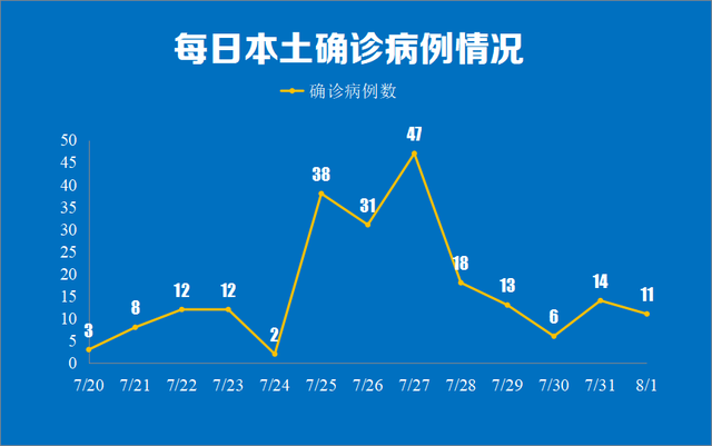 昨日南京新增本土新冠肺炎确诊病例11例,详情公布