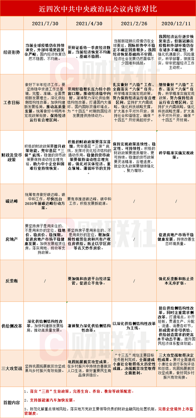政治局定调下半年经济形势!态度趋谨慎释放五大信号 部分行业“严...
