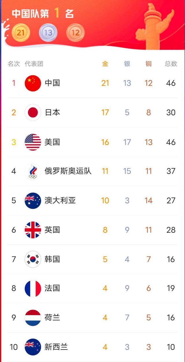 奥运最新金牌榜:中国21金13银12铜总46稳居第一,日本17金第二