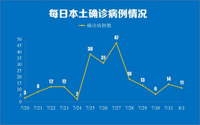 南京新增本土确诊病例11例,详情公布!最小3岁