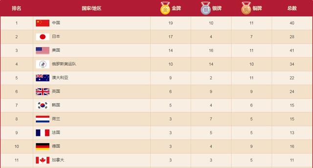 30日奥运晚报:中国夺4金3银2铜,汪顺破纪录夺金,马龙成功卫冕