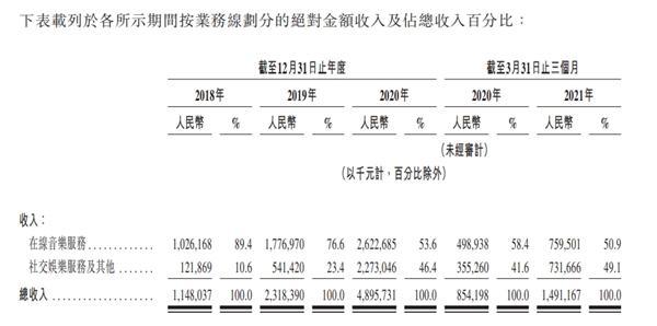网易云音乐通过港交所聆讯:Q1营收15亿,亏损显著收窄