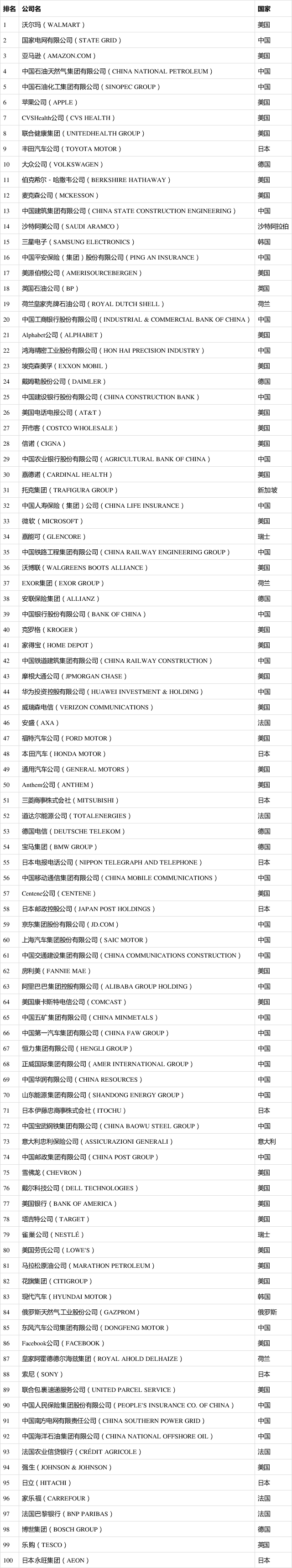 《财富》世界500强榜单公布!中国共143家公司上榜