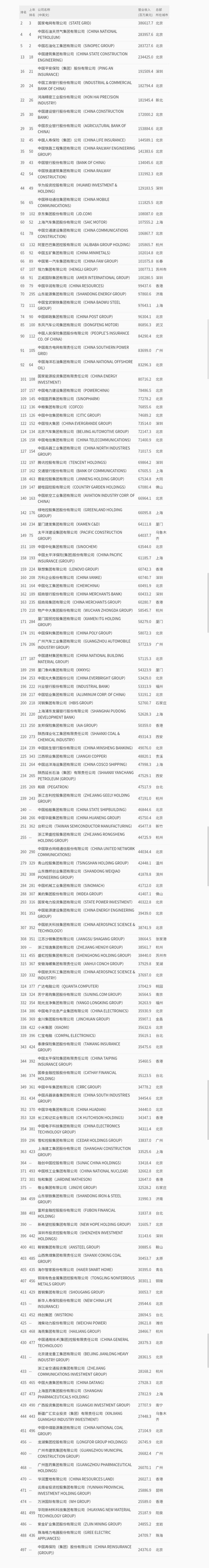 中国143家公司上榜《财富》世界500强,看看都是谁