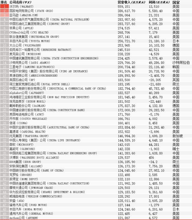 国家电网升至第2位!2021年《财富》世界500强排行榜发布