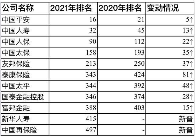 11家中国险企进财富世界500强:新华重返 泰康上升最快