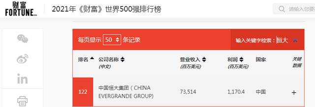 《财富》世界500强排行揭晓 恒大跃居至122位