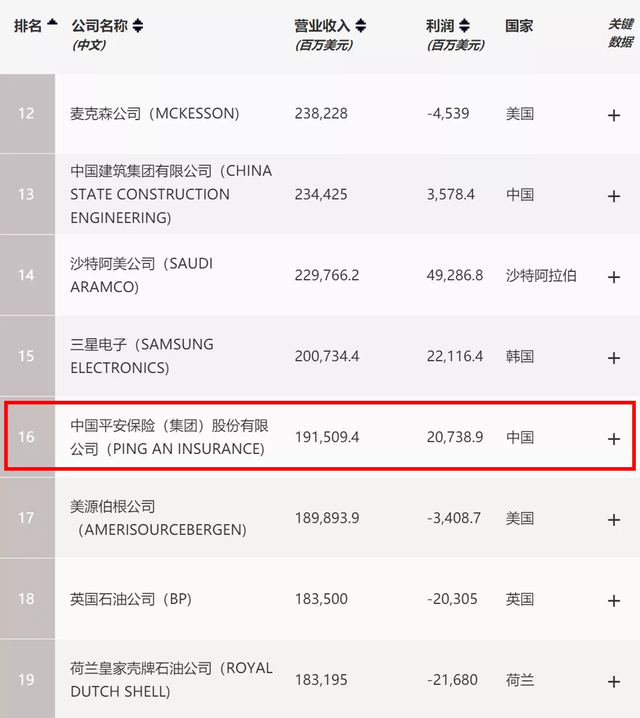 再创佳绩!中国平安位居《财富》世界500强第16位