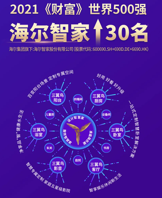 排名上升30名!海尔智家再入《财富》世界500强