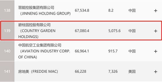 碧桂园世界500强排名连续五年攀升 最新升至第139位