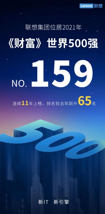 159位!联想集团连续11年上榜《财富》世界500强:跃升65名