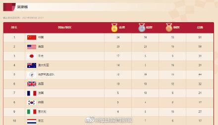 中国24金暂列奖牌榜第一