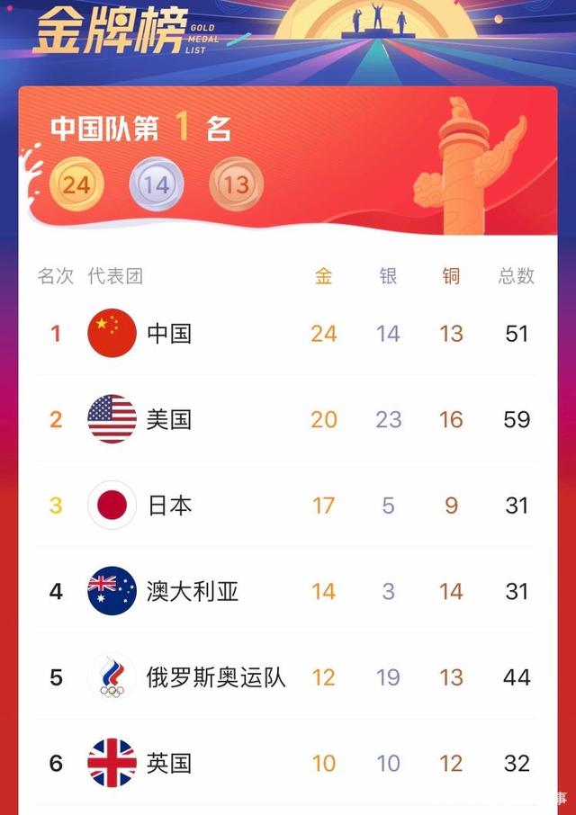 东京奥运会到目前为止,中国队以24金14银13铜的成绩位居榜首