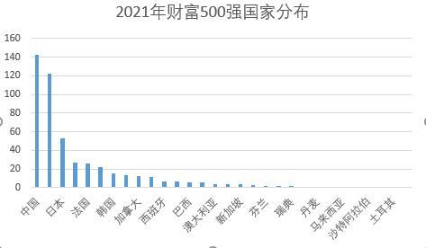 2021年世界500强榜单揭晓!中国共有143家公司上榜,连续第二年居首
