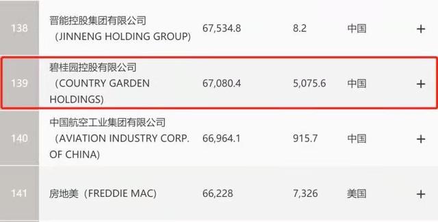 碧桂园连续第五年入选《财富》世界500强,排名升至第139位