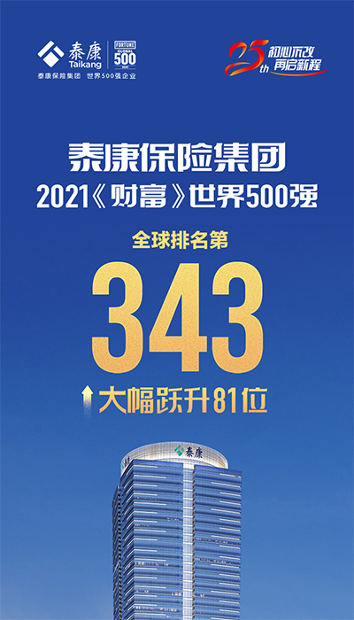 泰康保险集团世界500强排名大幅跃升 位列343名!
