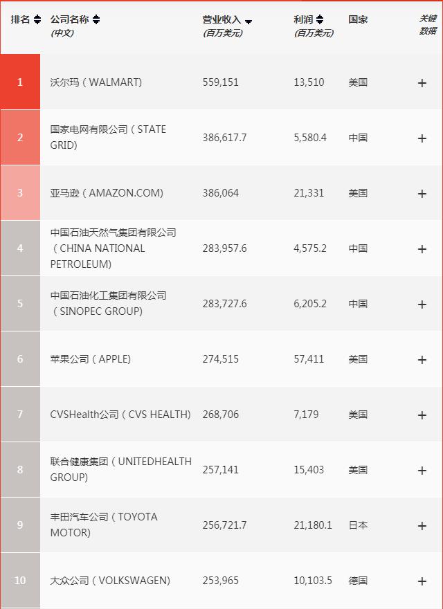 2021世界500强公布:中国143家企业上榜,国家电网成全球第二大企业