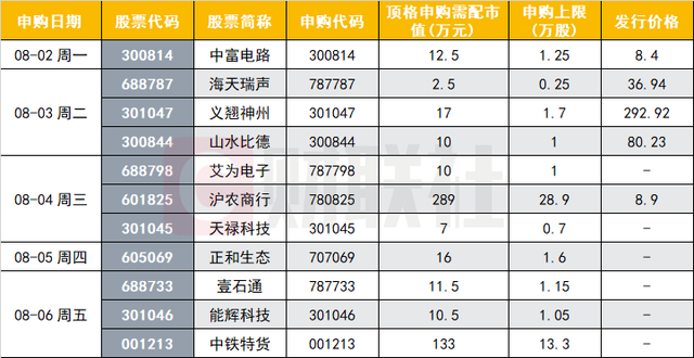 下周又将迎来11只新股:义翘神州发行价创A股之最 中一签需交14万多元