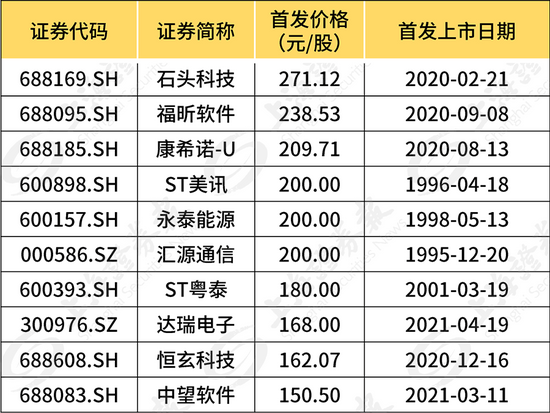 292.92元 A股有史以来发行价最高的股票义翘神州来了