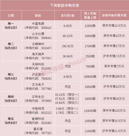 神签机会来了！A股史上第一高价新股就在下周，一签有望获利10万-20万