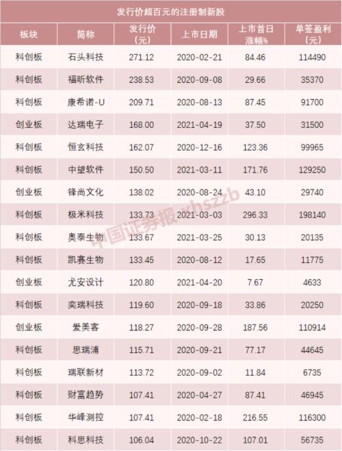 神签机会来了!A股史上第一高价新股就在下周,一签有望获利10万-20万
