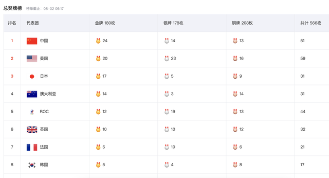 8月2日中国队夺金看点:国羽举重撑腰,冲击6块金牌,体操争首金